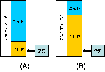 浮動 株 と は