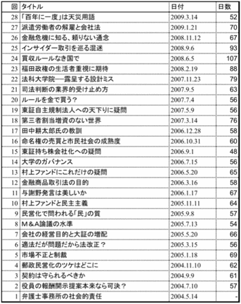 「百年に一度」は天災用語　派遣労働者の解雇と会社法　金融危機に知る、頼りない通念　インサイダー取引を巡る混迷　買収ルールなき国で　福田政権の生活者重視に期待　法科大学院——露呈する設計ミス　司法判断の業界的受け止め方　ルールを金で買う？　東証自主規制法人への天下りに疑問　第三者割当増資のない世界　田中耕太郎氏の教訓　命名権の売買と市民社会の成熟度　東証持ち株会社化への疑問　大学のガバナンス　村上ファンドにこれだけの疑問　金融商品取引法の目的　与謝野発言は美しいか　村上ファンドと民主主義　民営化で問われる「民」の質　Ｍ＆Ａ論議の水準　会社の経営目的と大証の増配　適法だが問題だから法改正？　市場不正と制裁　郵政民営化のツケはどこに　契約は守られるべきか　役員の報酬開示提案本来なら可決？　弁護士事務所の社会的責任